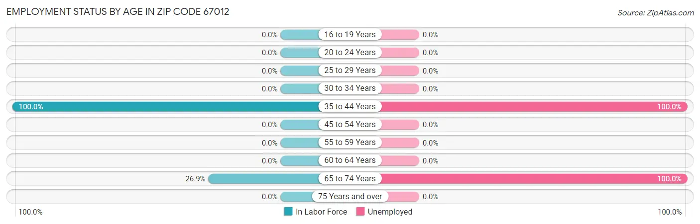 Employment Status by Age in Zip Code 67012