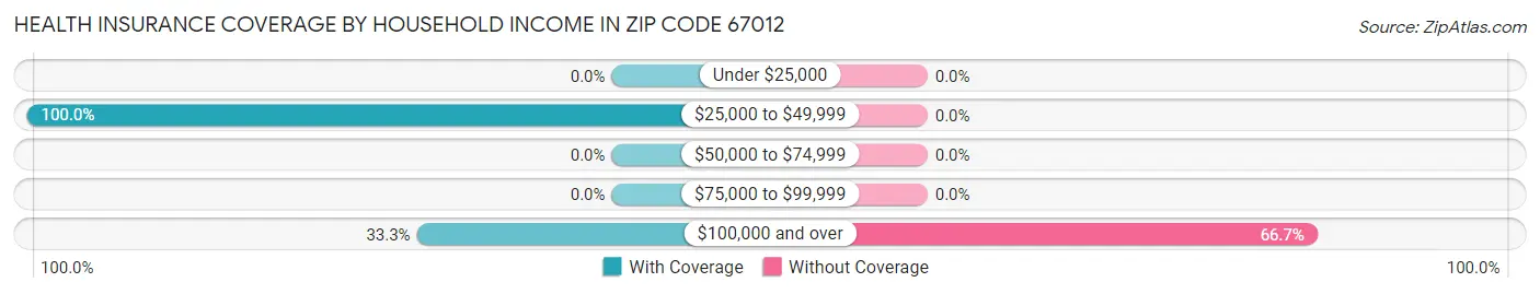 Health Insurance Coverage by Household Income in Zip Code 67012