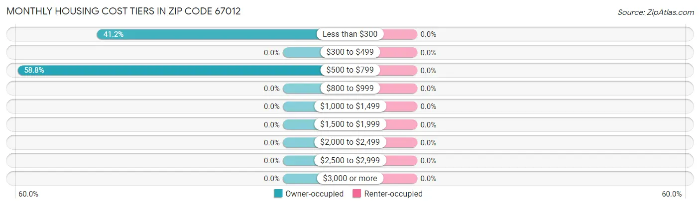 Monthly Housing Cost Tiers in Zip Code 67012