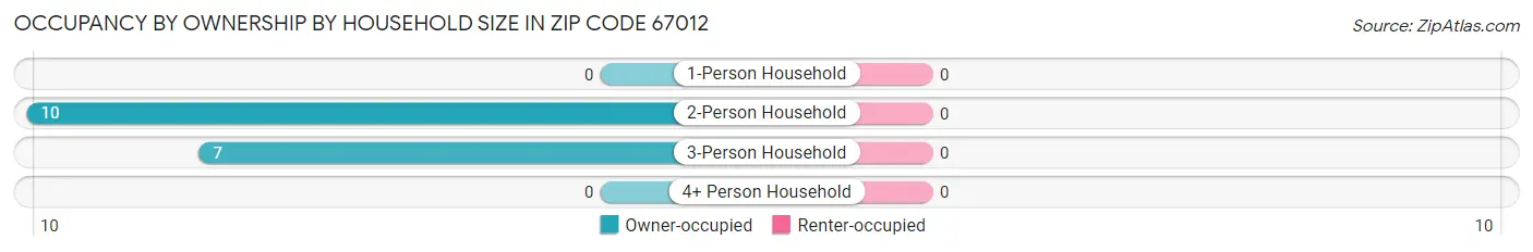 Occupancy by Ownership by Household Size in Zip Code 67012