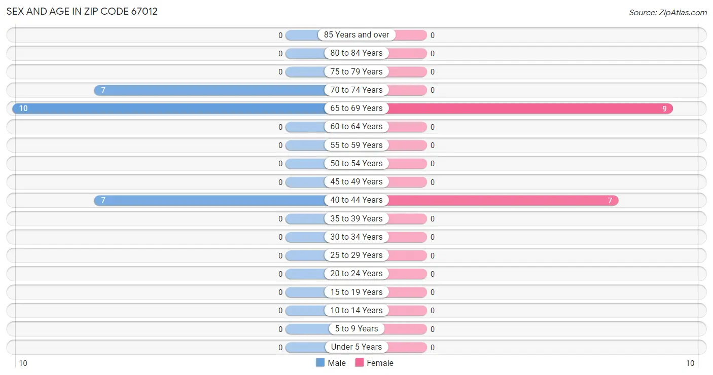 Sex and Age in Zip Code 67012