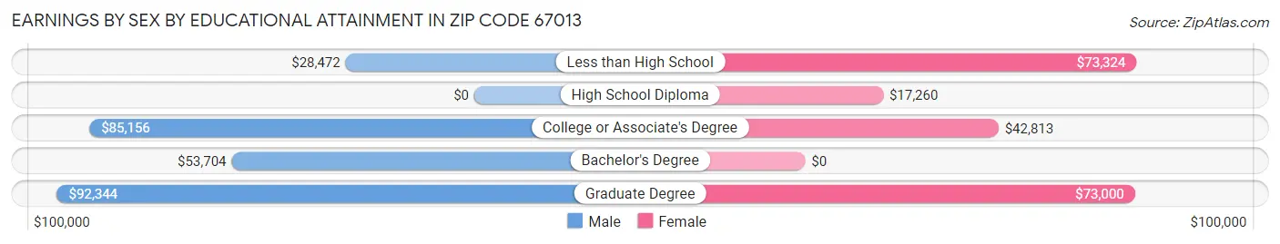 Earnings by Sex by Educational Attainment in Zip Code 67013