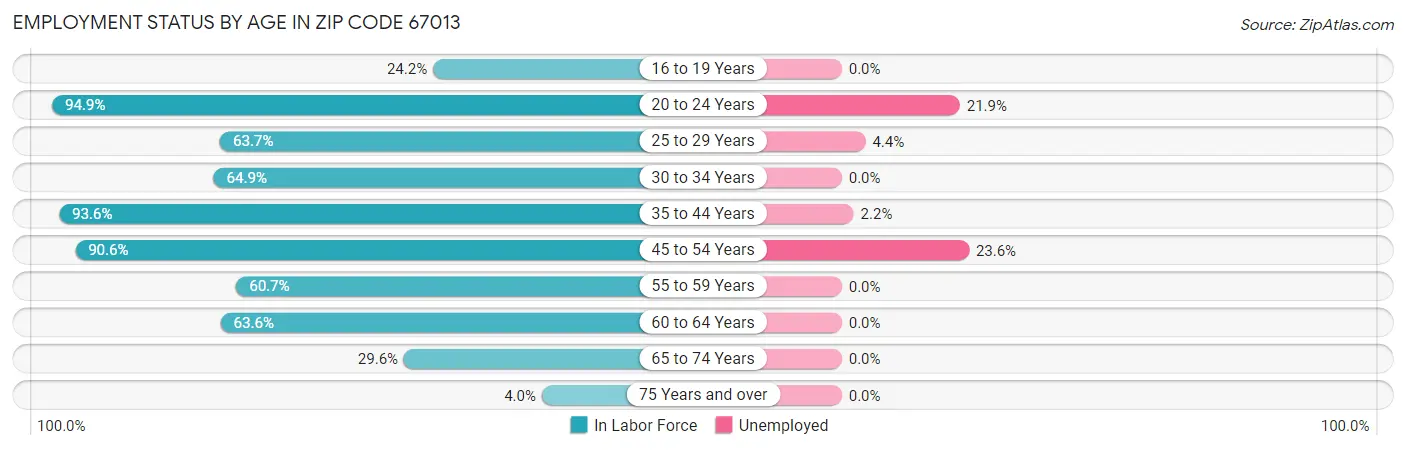 Employment Status by Age in Zip Code 67013