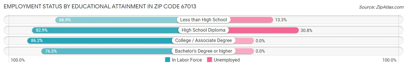Employment Status by Educational Attainment in Zip Code 67013