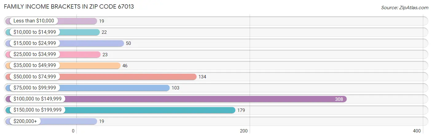 Family Income Brackets in Zip Code 67013