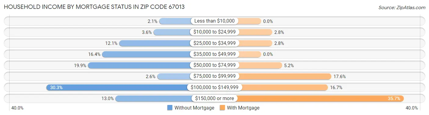 Household Income by Mortgage Status in Zip Code 67013