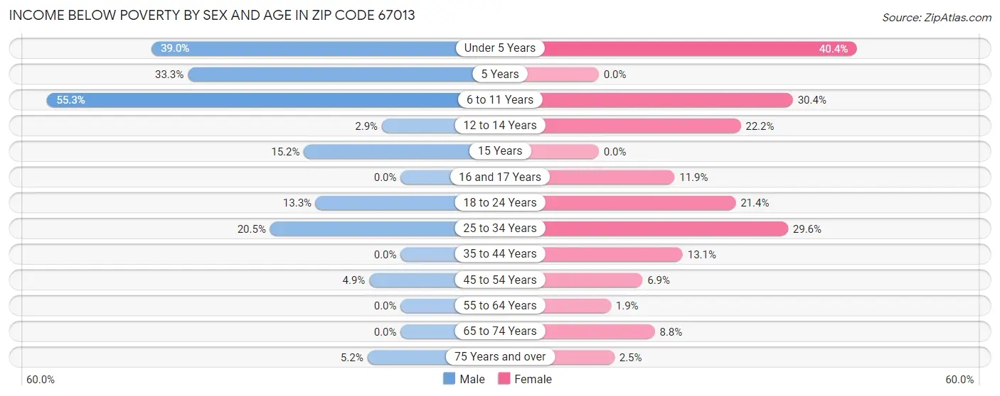 Income Below Poverty by Sex and Age in Zip Code 67013