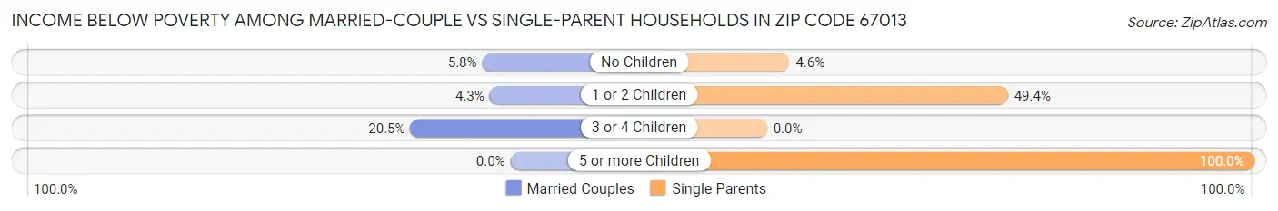 Income Below Poverty Among Married-Couple vs Single-Parent Households in Zip Code 67013
