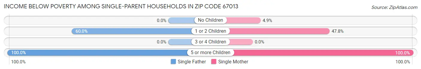Income Below Poverty Among Single-Parent Households in Zip Code 67013