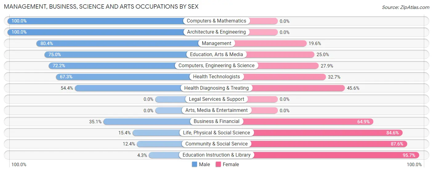Management, Business, Science and Arts Occupations by Sex in Zip Code 67013