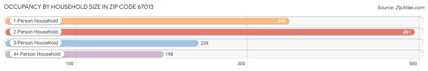 Occupancy by Household Size in Zip Code 67013