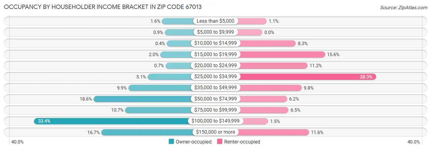 Occupancy by Householder Income Bracket in Zip Code 67013