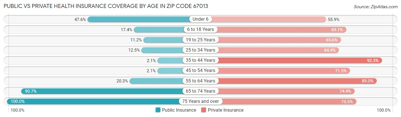 Public vs Private Health Insurance Coverage by Age in Zip Code 67013