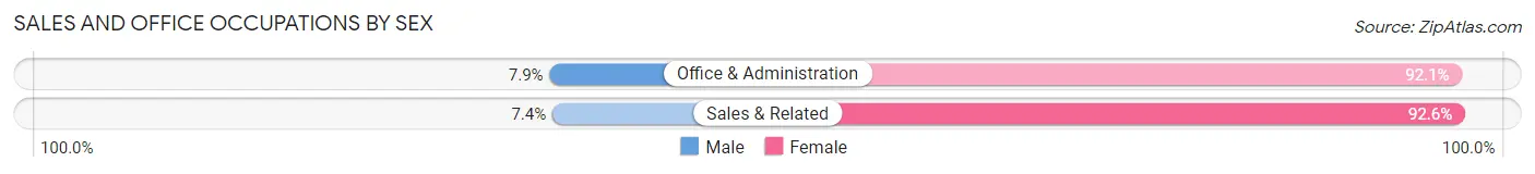 Sales and Office Occupations by Sex in Zip Code 67013