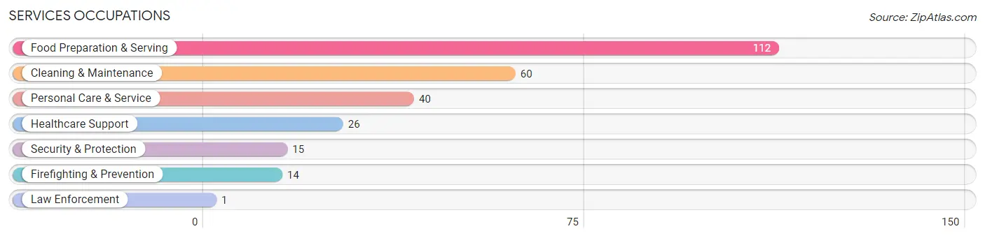 Services Occupations in Zip Code 67013