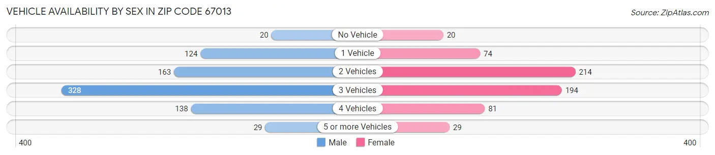 Vehicle Availability by Sex in Zip Code 67013