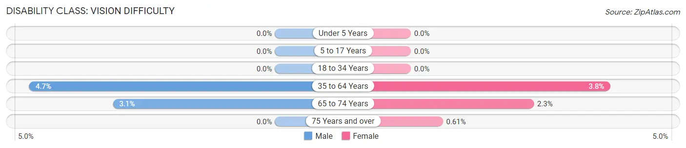 Disability in Zip Code 67013: <span>Vision Difficulty</span>