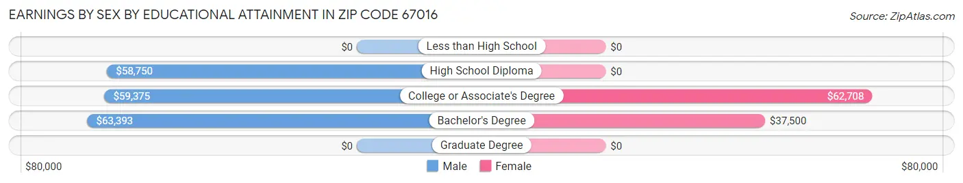 Earnings by Sex by Educational Attainment in Zip Code 67016