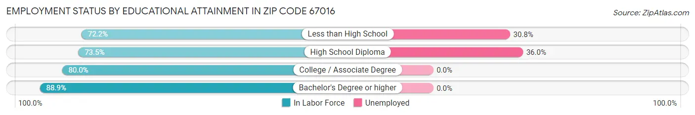 Employment Status by Educational Attainment in Zip Code 67016