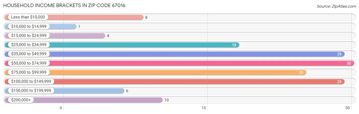 Household Income Brackets in Zip Code 67016