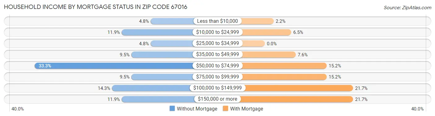 Household Income by Mortgage Status in Zip Code 67016