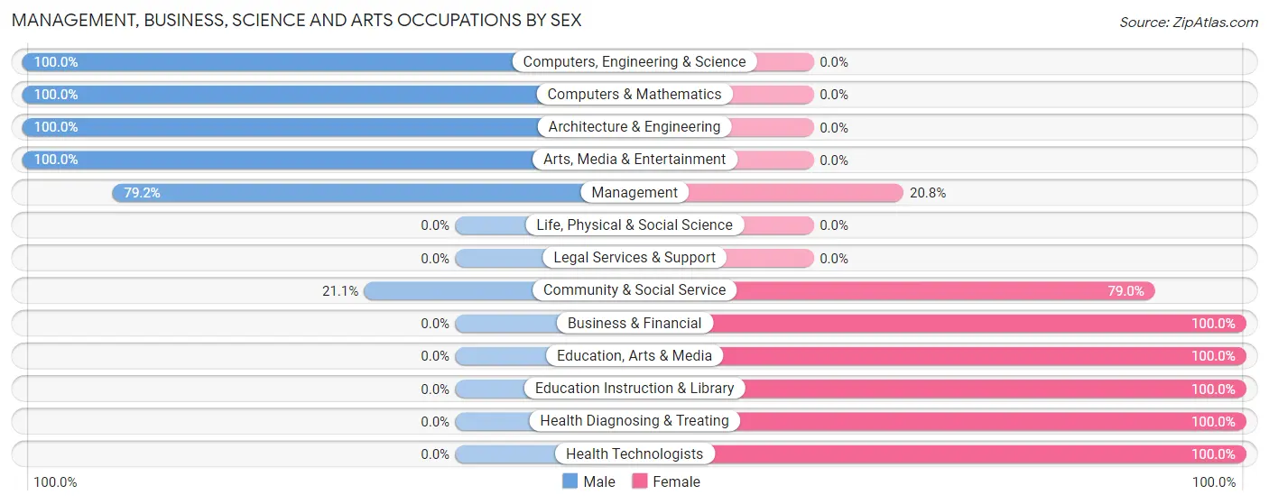 Management, Business, Science and Arts Occupations by Sex in Zip Code 67016
