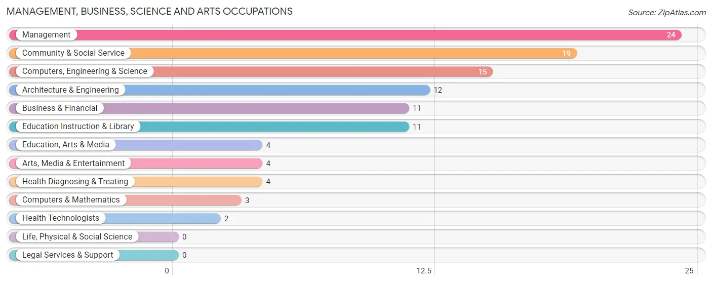 Management, Business, Science and Arts Occupations in Zip Code 67016