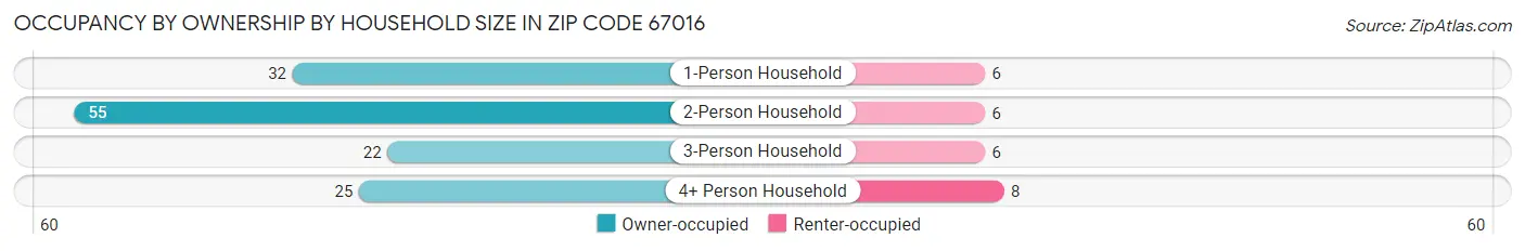 Occupancy by Ownership by Household Size in Zip Code 67016