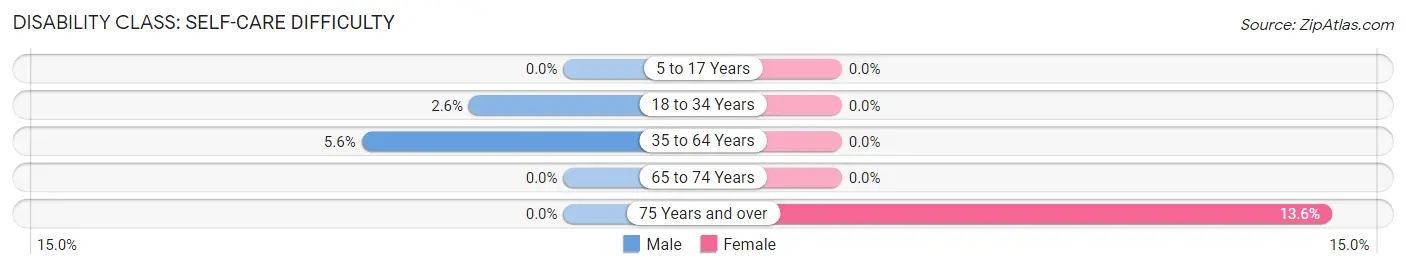 Disability in Zip Code 67016: <span>Self-Care Difficulty</span>