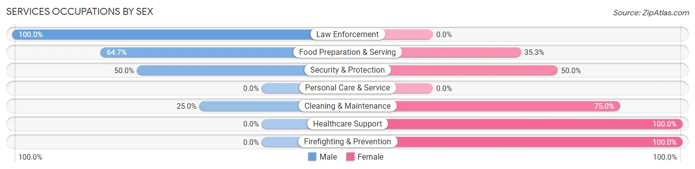 Services Occupations by Sex in Zip Code 67016