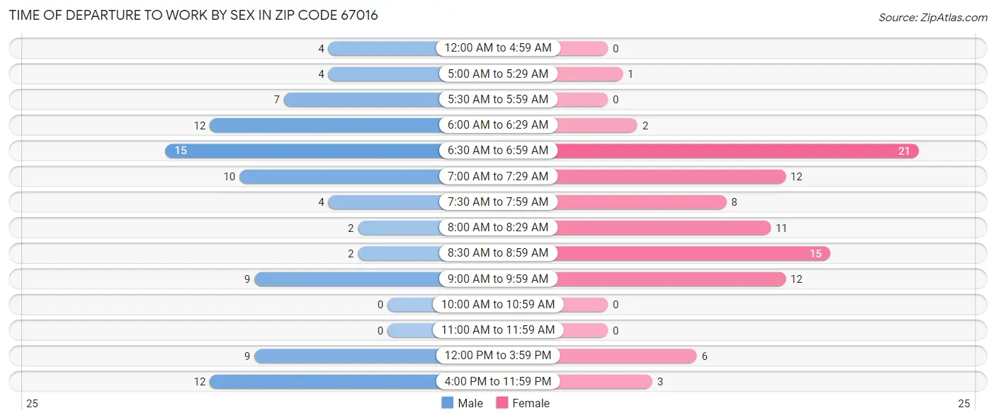 Time of Departure to Work by Sex in Zip Code 67016