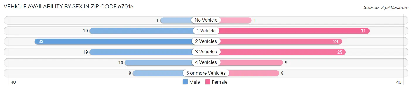 Vehicle Availability by Sex in Zip Code 67016