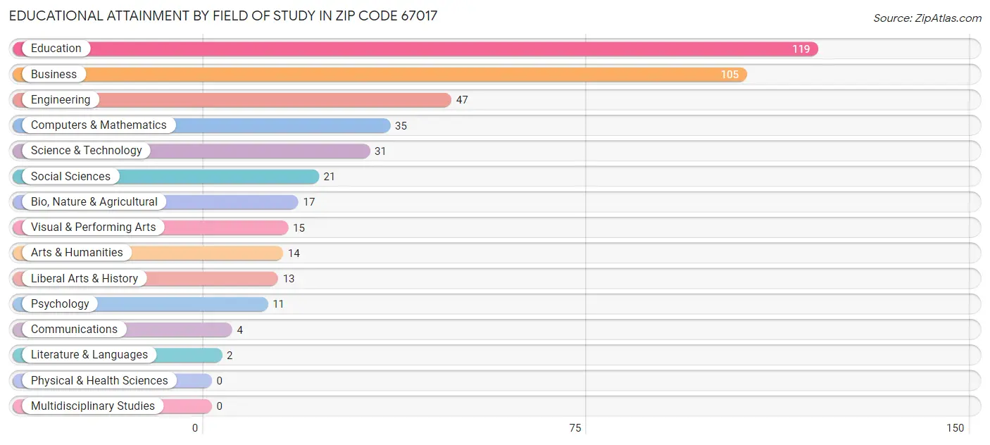 Educational Attainment by Field of Study in Zip Code 67017