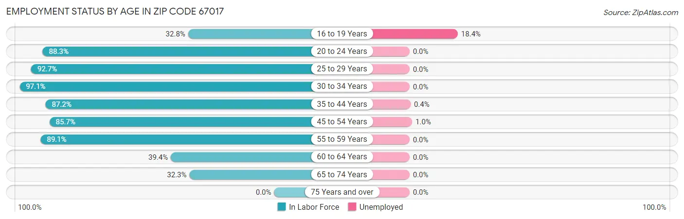 Employment Status by Age in Zip Code 67017