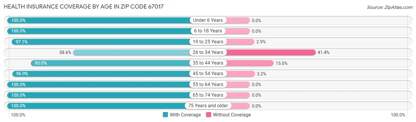 Health Insurance Coverage by Age in Zip Code 67017