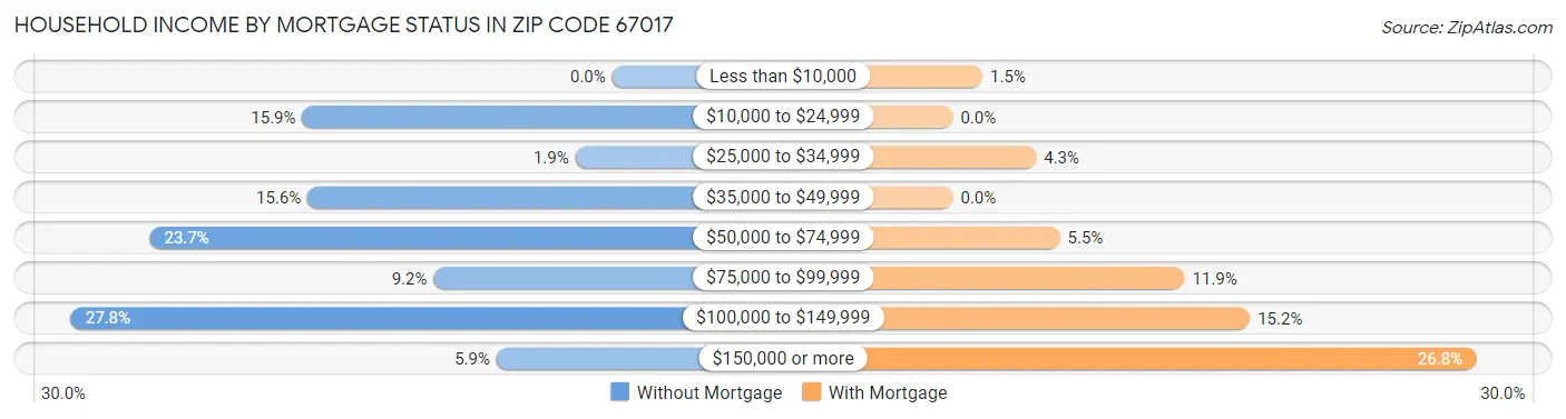 Household Income by Mortgage Status in Zip Code 67017