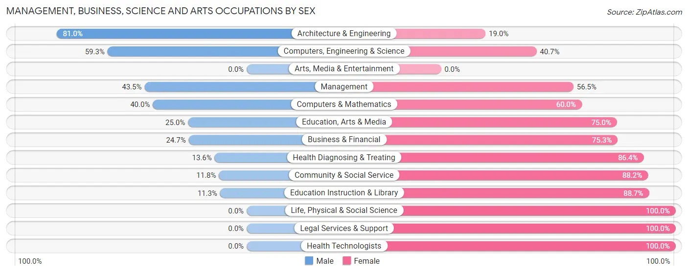 Management, Business, Science and Arts Occupations by Sex in Zip Code 67017
