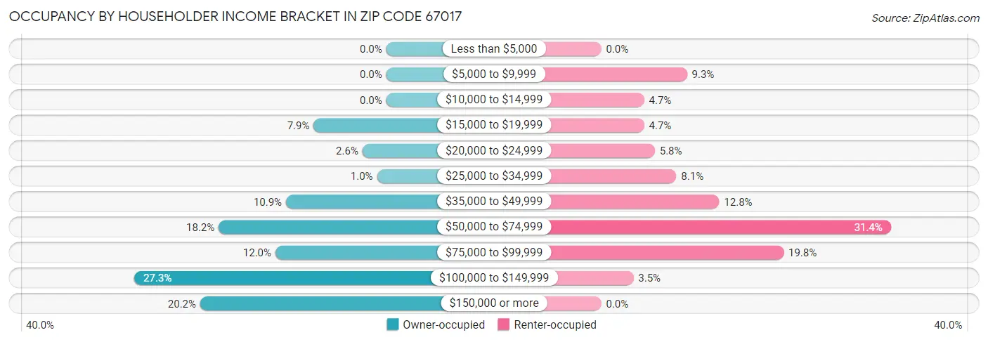 Occupancy by Householder Income Bracket in Zip Code 67017