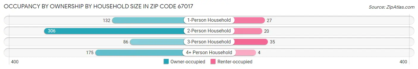 Occupancy by Ownership by Household Size in Zip Code 67017