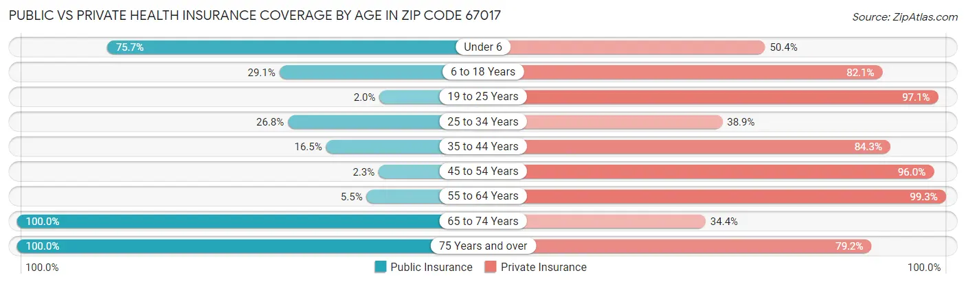 Public vs Private Health Insurance Coverage by Age in Zip Code 67017
