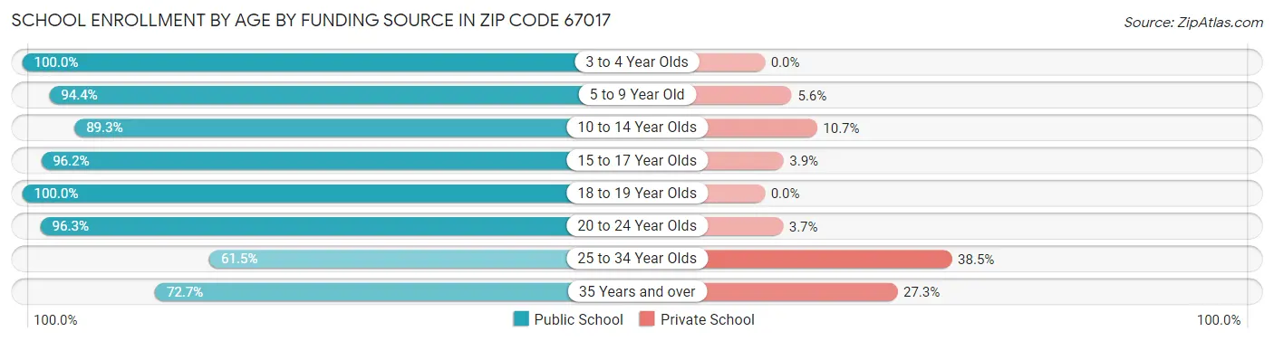 School Enrollment by Age by Funding Source in Zip Code 67017