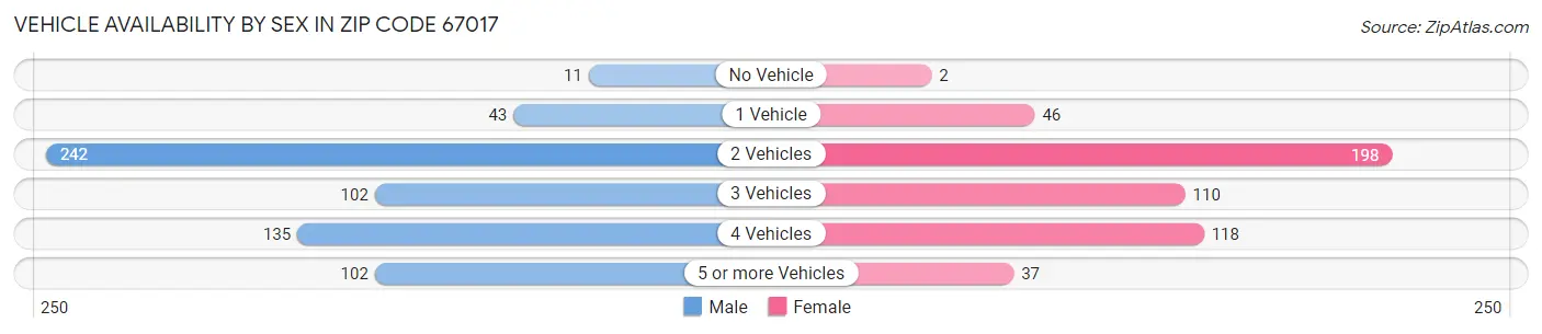 Vehicle Availability by Sex in Zip Code 67017
