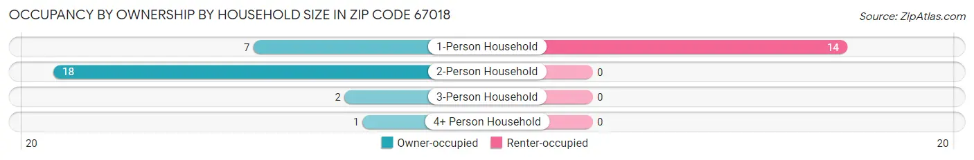 Occupancy by Ownership by Household Size in Zip Code 67018