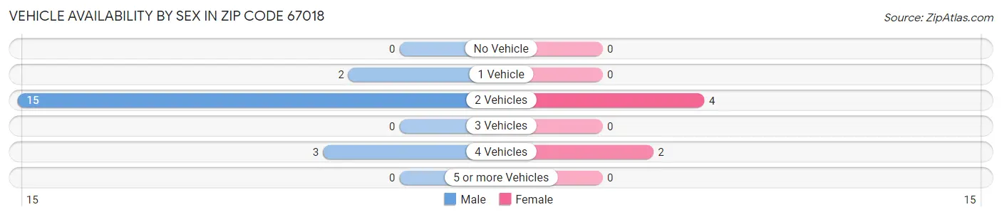 Vehicle Availability by Sex in Zip Code 67018