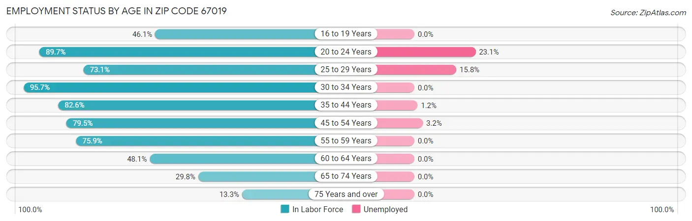 Employment Status by Age in Zip Code 67019