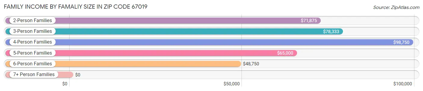 Family Income by Famaliy Size in Zip Code 67019