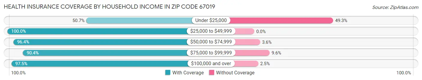 Health Insurance Coverage by Household Income in Zip Code 67019