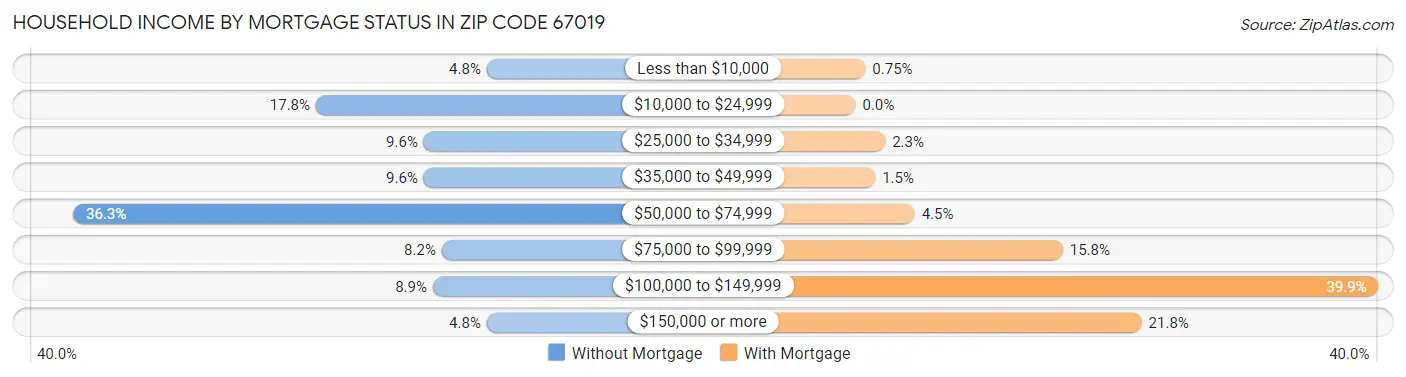 Household Income by Mortgage Status in Zip Code 67019