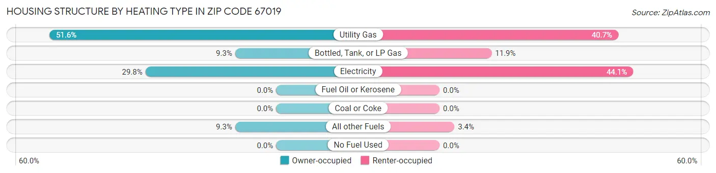 Housing Structure by Heating Type in Zip Code 67019