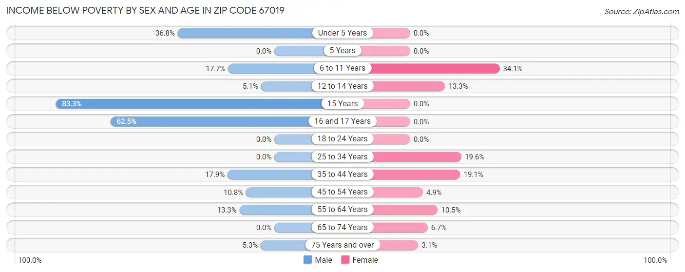 Income Below Poverty by Sex and Age in Zip Code 67019
